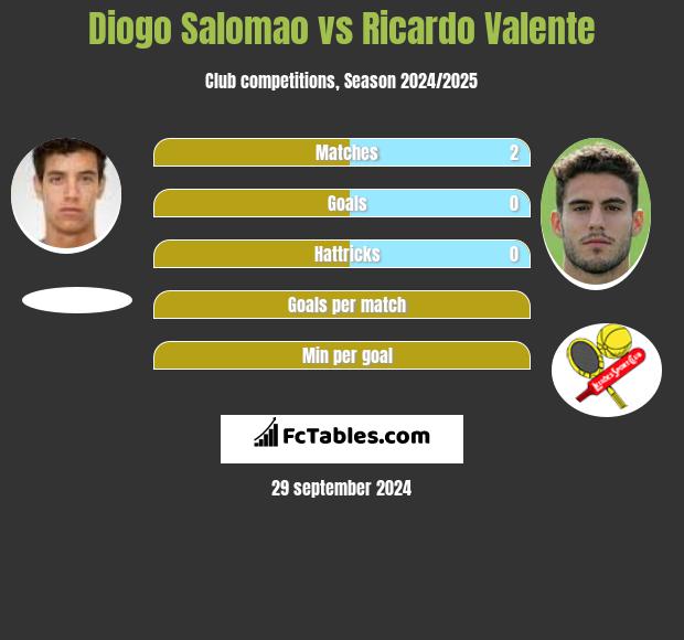 Diogo Salomao vs Ricardo Valente h2h player stats