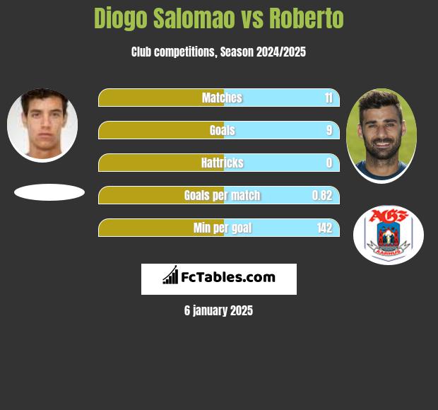 Diogo Salomao vs Roberto h2h player stats