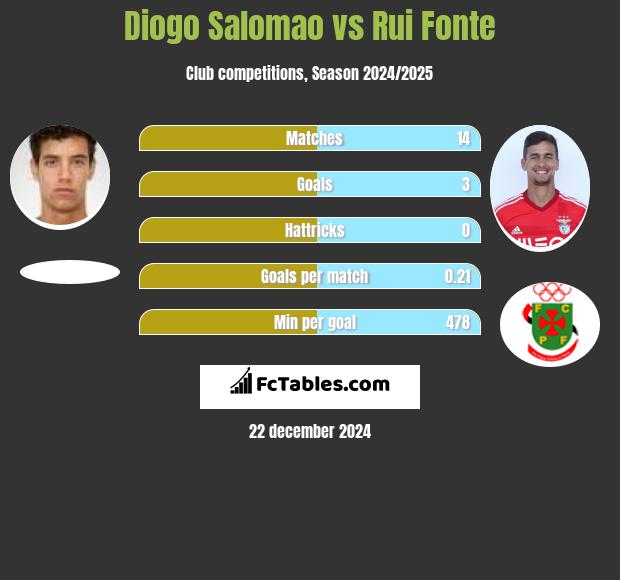 Diogo Salomao vs Rui Fonte h2h player stats