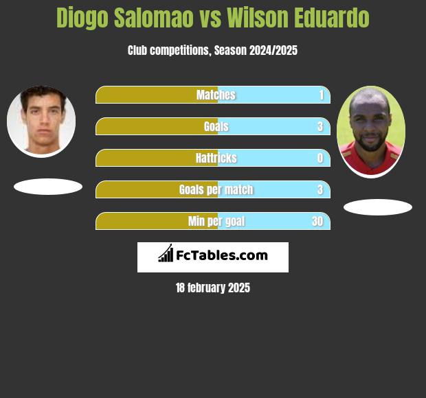 Diogo Salomao vs Wilson Eduardo h2h player stats