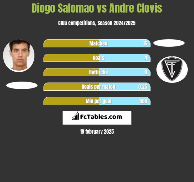 Diogo Salomao vs Andre Clovis h2h player stats