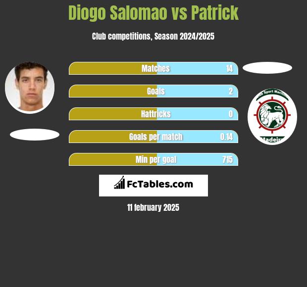 Diogo Salomao vs Patrick h2h player stats