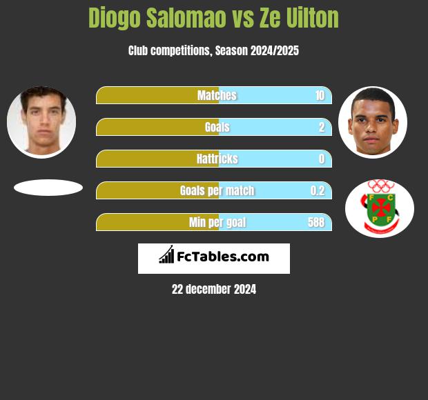 Diogo Salomao vs Ze Uilton h2h player stats