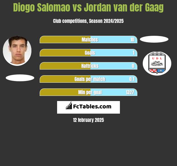 Diogo Salomao vs Jordan van der Gaag h2h player stats