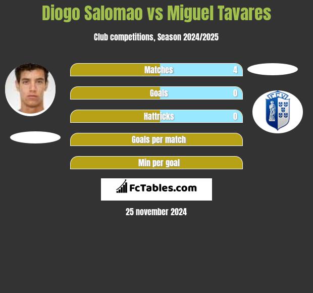 Diogo Salomao vs Miguel Tavares h2h player stats