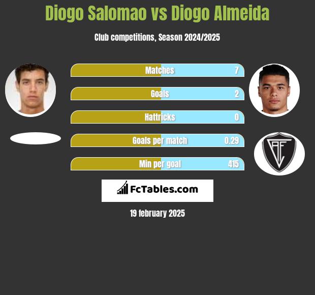 Diogo Salomao vs Diogo Almeida h2h player stats