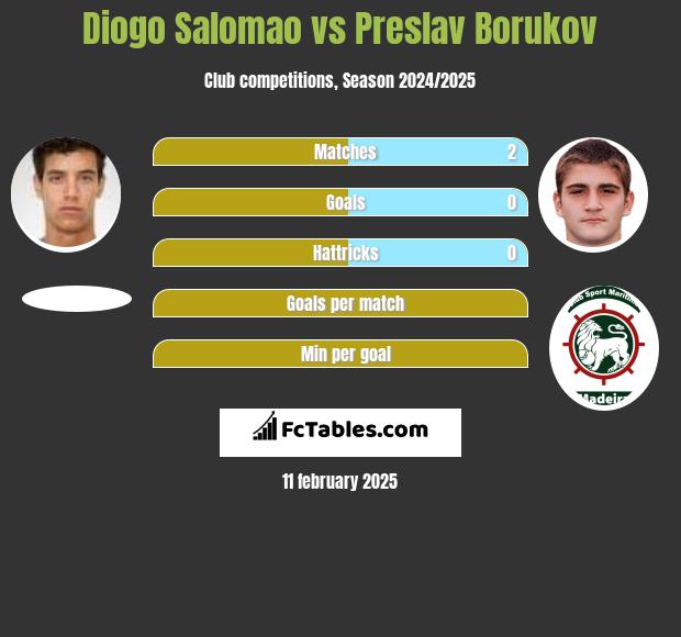 Diogo Salomao vs Preslav Borukov h2h player stats