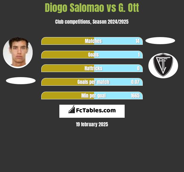 Diogo Salomao vs G. Ott h2h player stats