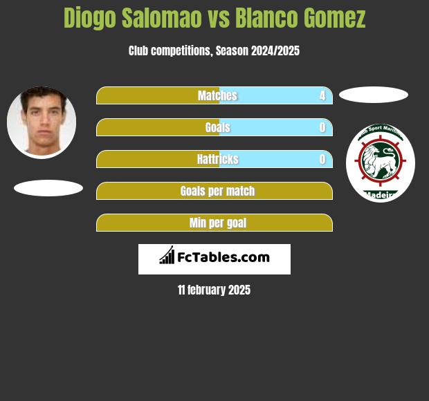 Diogo Salomao vs Blanco Gomez h2h player stats