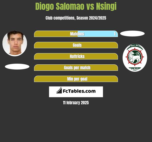 Diogo Salomao vs Nsingi h2h player stats