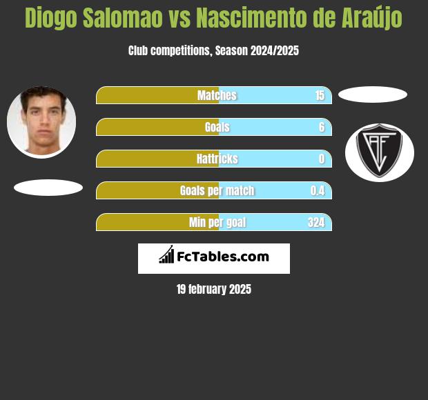 Diogo Salomao vs Nascimento de Araújo h2h player stats