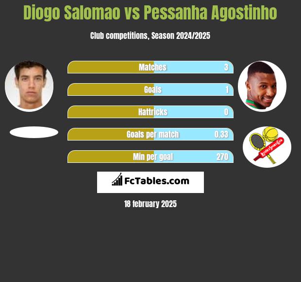 Diogo Salomao vs Pessanha Agostinho h2h player stats