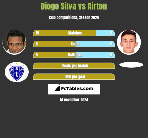 Diogo Silva vs Airton h2h player stats