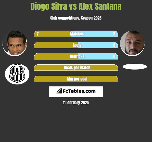 Diogo Silva vs Alex Santana h2h player stats