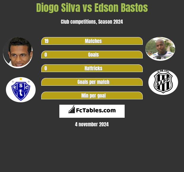 Diogo Silva vs Edson Bastos h2h player stats