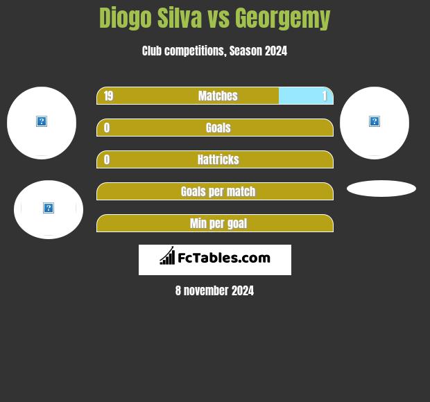 Diogo Silva vs Georgemy h2h player stats