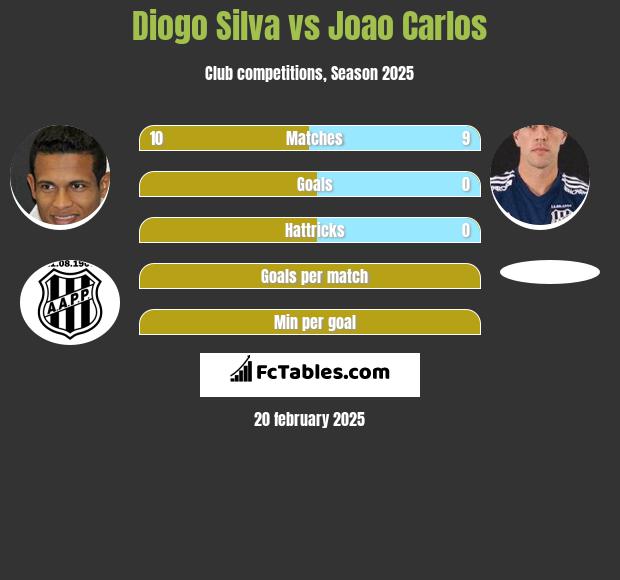 Diogo Silva vs Joao Carlos h2h player stats