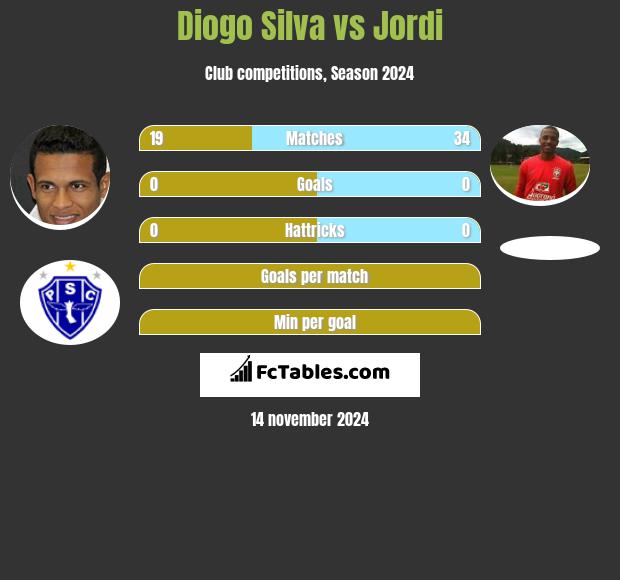 Diogo Silva vs Jordi h2h player stats