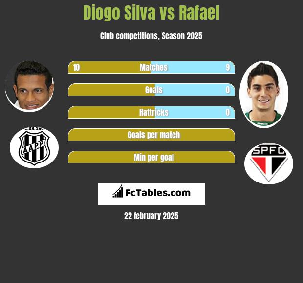 Diogo Silva vs Rafael h2h player stats