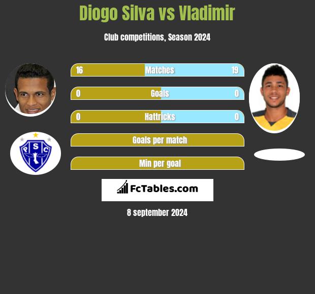 Diogo Silva vs Vladimir h2h player stats