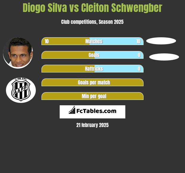 Diogo Silva vs Cleiton Schwengber h2h player stats