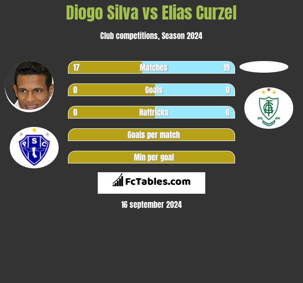 Diogo Silva vs Elias Curzel h2h player stats