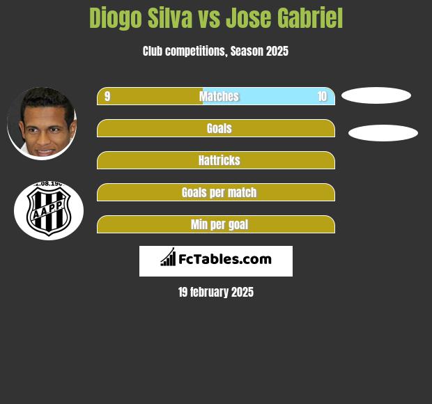 Diogo Silva vs Jose Gabriel h2h player stats