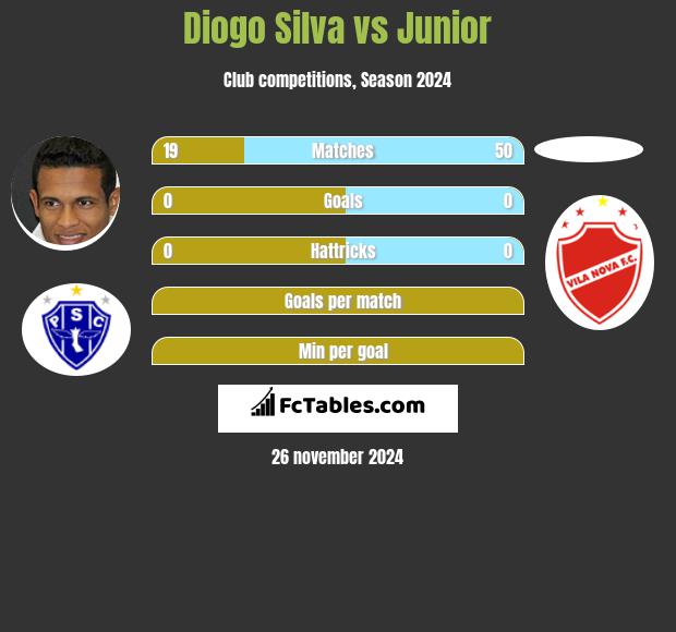 Diogo Silva vs Junior h2h player stats