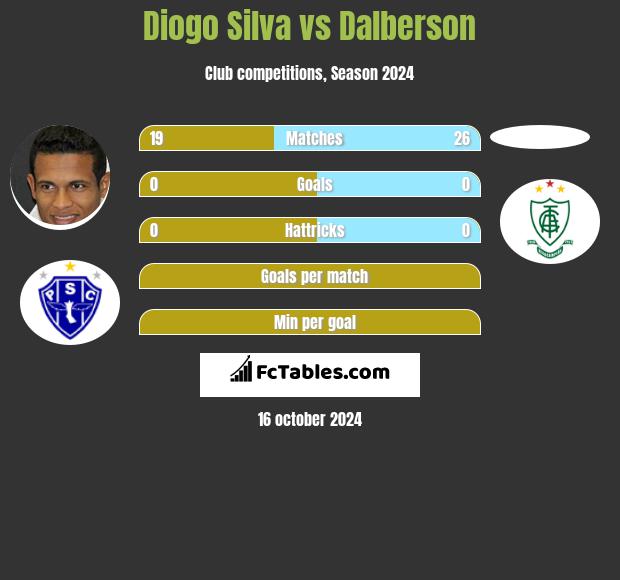 Diogo Silva vs Dalberson h2h player stats