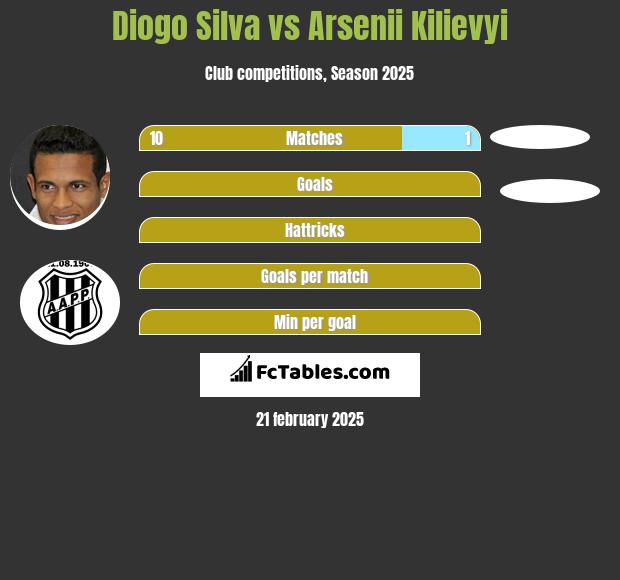 Diogo Silva vs Arsenii Kilievyi h2h player stats