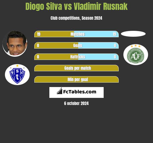 Diogo Silva vs Vladimir Rusnak h2h player stats