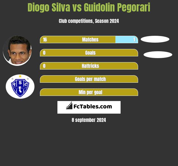 Diogo Silva vs Guidolin Pegorari h2h player stats