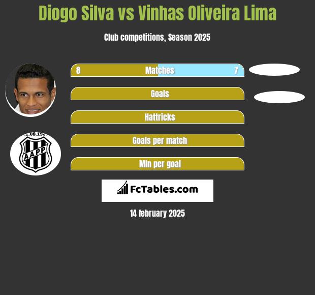 Diogo Silva vs Vinhas Oliveira Lima h2h player stats