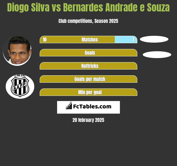 Diogo Silva vs Bernardes Andrade e Souza h2h player stats