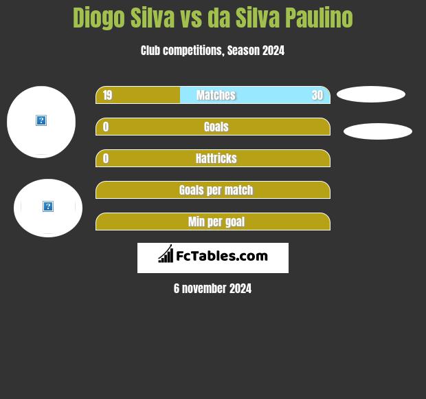 Diogo Silva vs da Silva Paulino h2h player stats