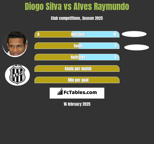 Diogo Silva vs Alves Raymundo h2h player stats