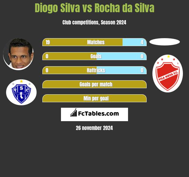 Diogo Silva vs Rocha da Silva h2h player stats