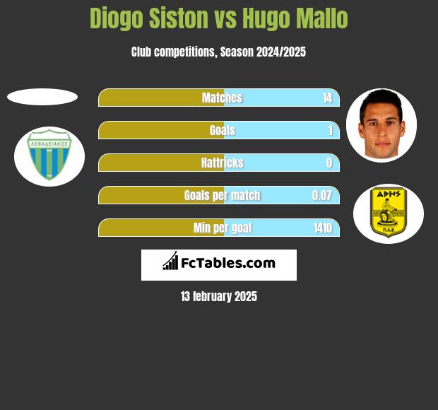 Diogo Siston vs Hugo Mallo h2h player stats