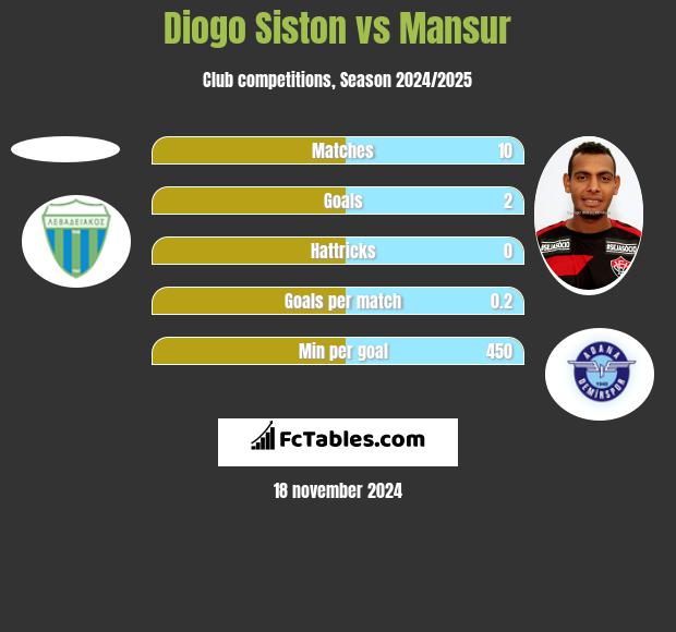 Diogo Siston vs Mansur h2h player stats