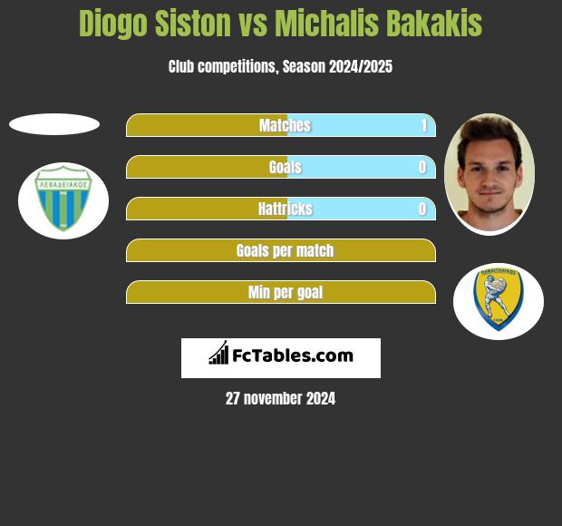 Diogo Siston vs Michalis Bakakis h2h player stats