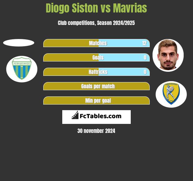 Diogo Siston vs Mavrias h2h player stats