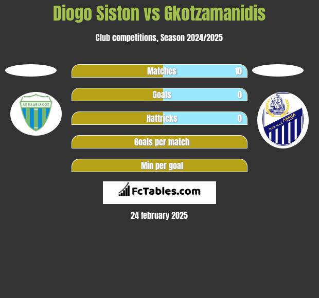 Diogo Siston vs Gkotzamanidis h2h player stats