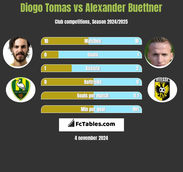 Diogo Tomas vs Alexander Buettner h2h player stats