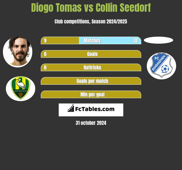 Diogo Tomas vs Collin Seedorf h2h player stats