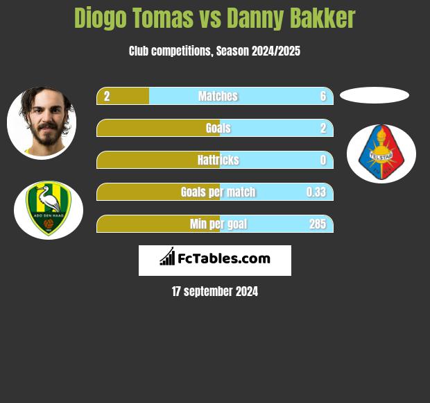 Diogo Tomas vs Danny Bakker h2h player stats