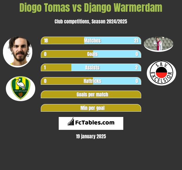 Diogo Tomas vs Django Warmerdam h2h player stats