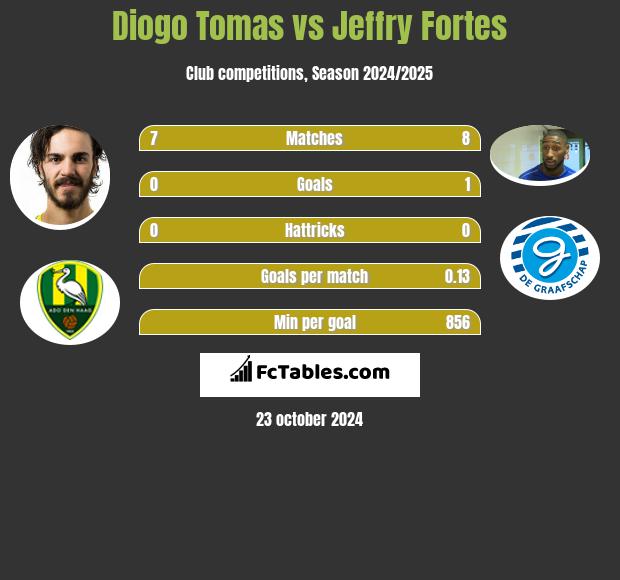 Diogo Tomas vs Jeffry Fortes h2h player stats