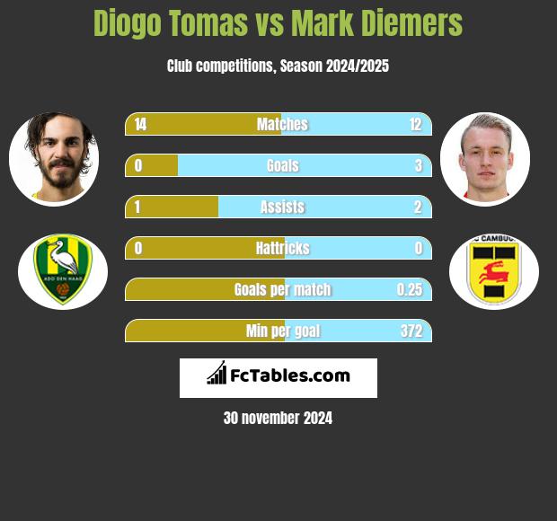 Diogo Tomas vs Mark Diemers h2h player stats