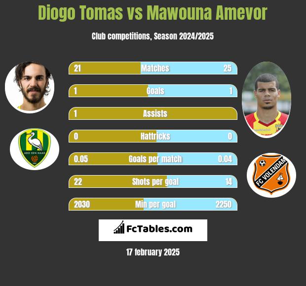 Diogo Tomas vs Mawouna Amevor h2h player stats