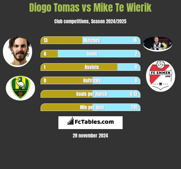 Diogo Tomas vs Mike Te Wierik h2h player stats